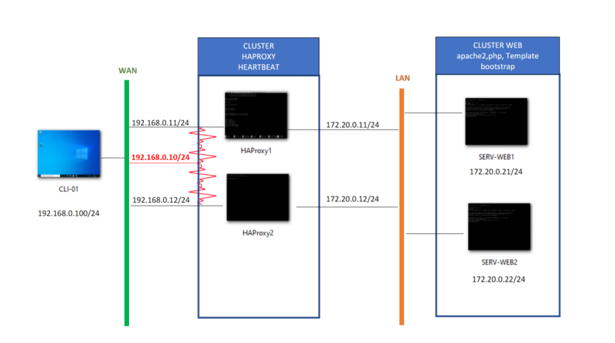 Aperçu HAProxy Heartbeat
